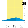 Pearlington tide chart for Saturday, May 28, 2022