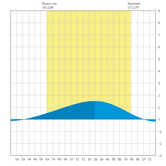 Pearlington tide chart for Sunday, May 29, 2022