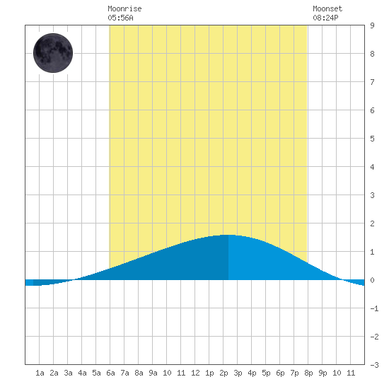 Pearlington tide chart for Monday, May 30, 2022