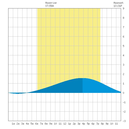Pearlington tide chart for Tuesday, May 3, 2022