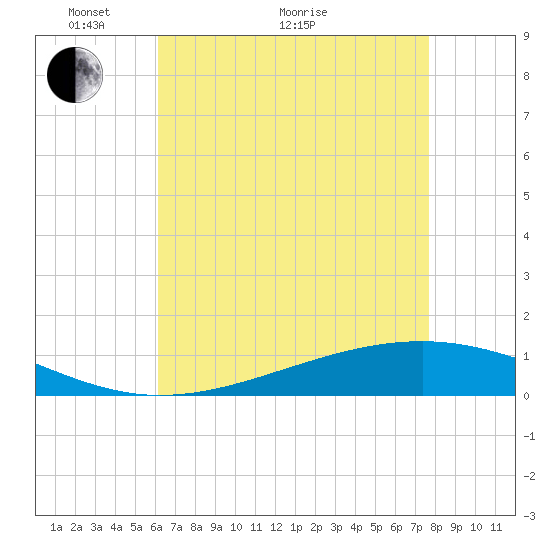 Pearlington tide chart for Sunday, May 8, 2022