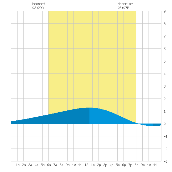 Pearlington tide chart for Saturday, June 11, 2022