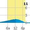 Pearlington tide chart for Saturday, June 11, 2022