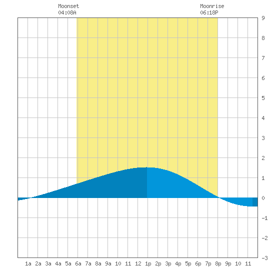 Pearlington tide chart for Sunday, June 12, 2022
