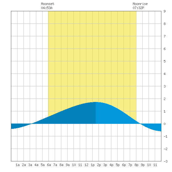 Pearlington tide chart for Monday, June 13, 2022