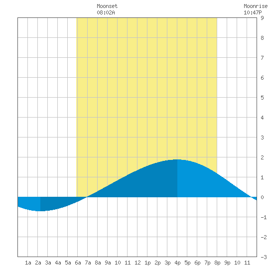 Pearlington tide chart for Thursday, June 16, 2022