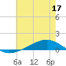 Pearlington tide chart for Friday, June 17, 2022