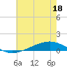 Pearlington tide chart for Saturday, June 18, 2022