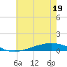 Pearlington tide chart for Sunday, June 19, 2022