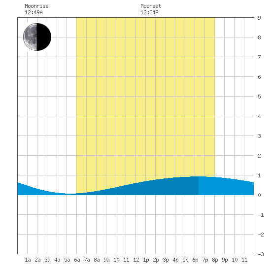 Pearlington tide chart for Monday, June 20, 2022