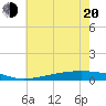 Pearlington tide chart for Monday, June 20, 2022