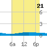 Pearlington tide chart for Tuesday, June 21, 2022