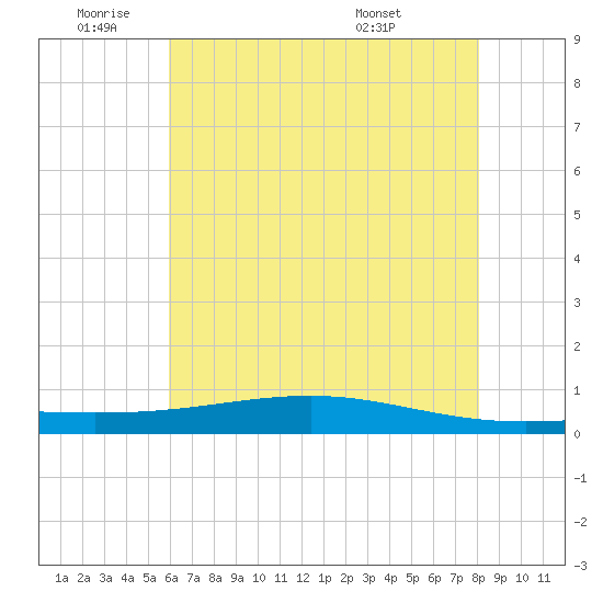 Pearlington tide chart for Wednesday, June 22, 2022