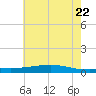 Pearlington tide chart for Wednesday, June 22, 2022
