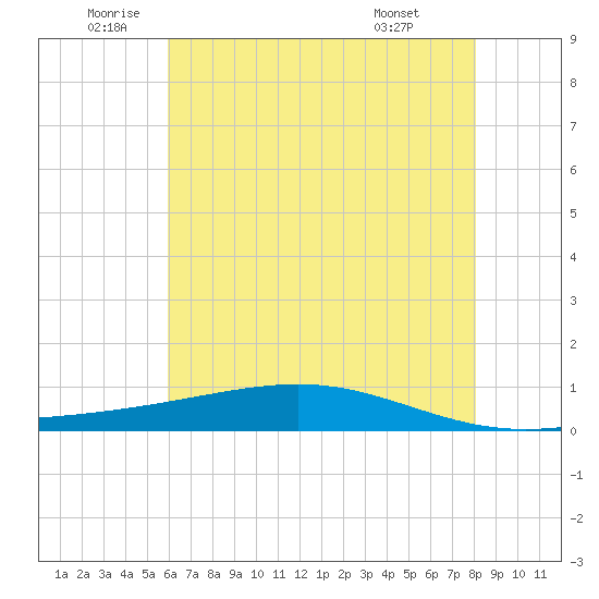 Pearlington tide chart for Thursday, June 23, 2022