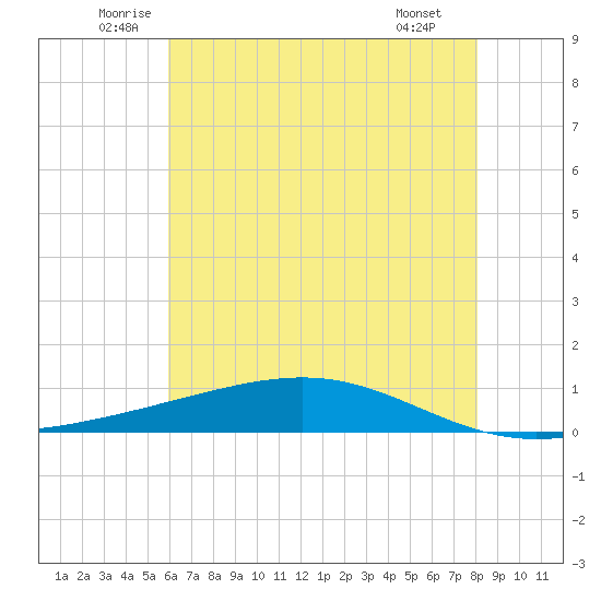 Pearlington tide chart for Friday, June 24, 2022