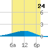 Pearlington tide chart for Friday, June 24, 2022