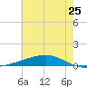 Pearlington tide chart for Saturday, June 25, 2022