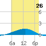 Pearlington tide chart for Sunday, June 26, 2022