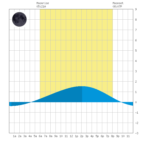Pearlington tide chart for Tuesday, June 28, 2022