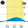 Pearlington tide chart for Tuesday, June 28, 2022