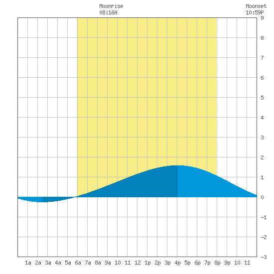 Pearlington tide chart for Thursday, June 2, 2022