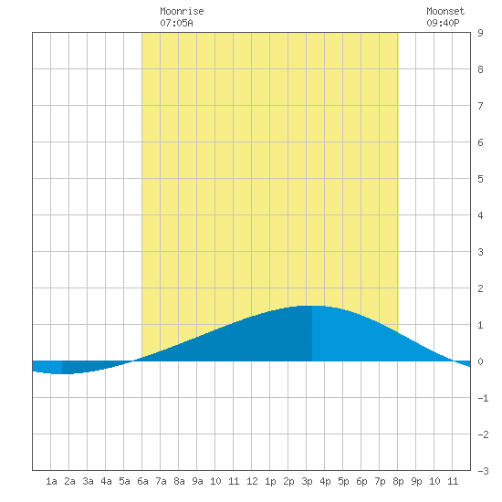 Pearlington tide chart for Thursday, June 30, 2022