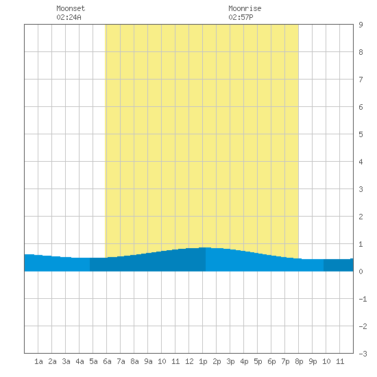 Pearlington tide chart for Thursday, June 9, 2022