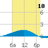 Pearlington tide chart for Sunday, July 10, 2022