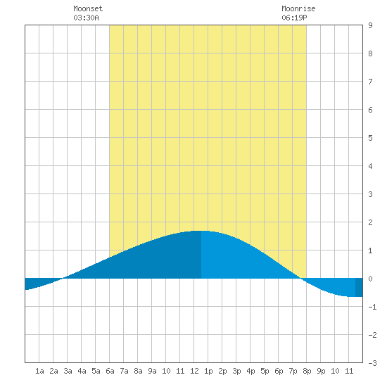 Pearlington tide chart for Monday, July 11, 2022