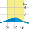 Pearlington tide chart for Monday, July 11, 2022