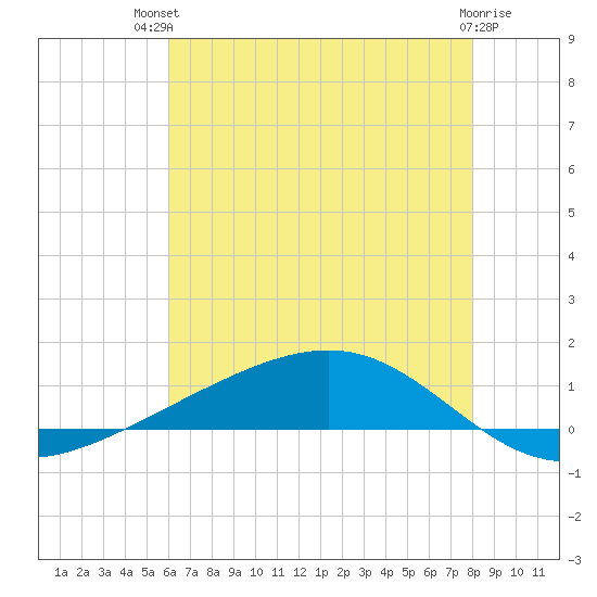Pearlington tide chart for Tuesday, July 12, 2022