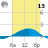 Pearlington tide chart for Wednesday, July 13, 2022