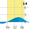 Pearlington tide chart for Thursday, July 14, 2022
