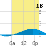 Pearlington tide chart for Saturday, July 16, 2022