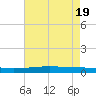 Pearlington tide chart for Tuesday, July 19, 2022