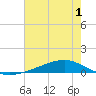 Pearlington tide chart for Friday, July 1, 2022
