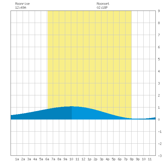 Pearlington tide chart for Thursday, July 21, 2022