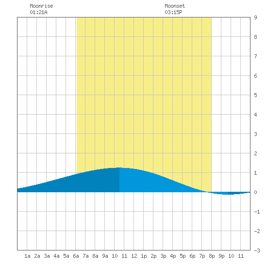 Pearlington tide chart for Friday, July 22, 2022