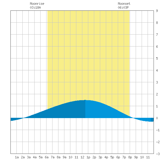 Pearlington tide chart for Monday, July 25, 2022