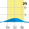 Pearlington tide chart for Monday, July 25, 2022
