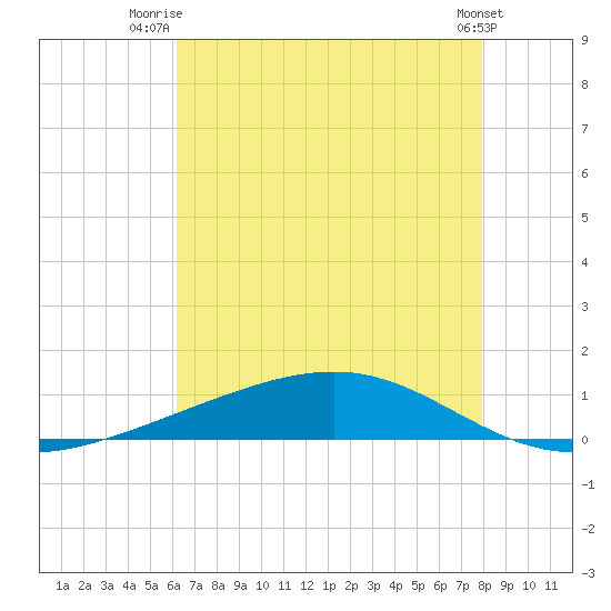 Pearlington tide chart for Tuesday, July 26, 2022