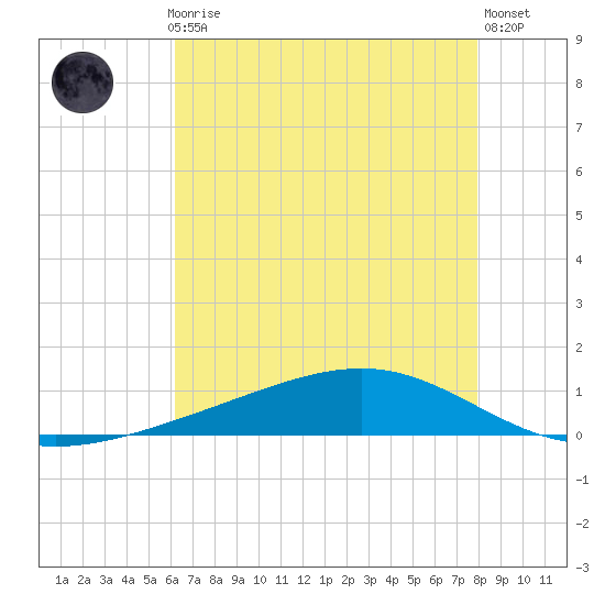 Pearlington tide chart for Thursday, July 28, 2022