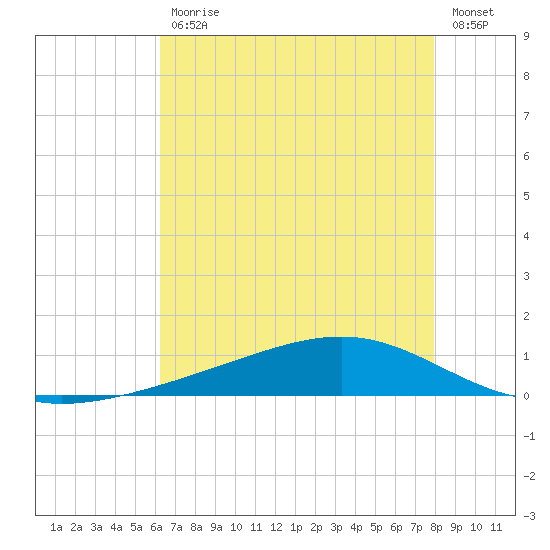 Pearlington tide chart for Friday, July 29, 2022