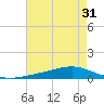Pearlington tide chart for Sunday, July 31, 2022