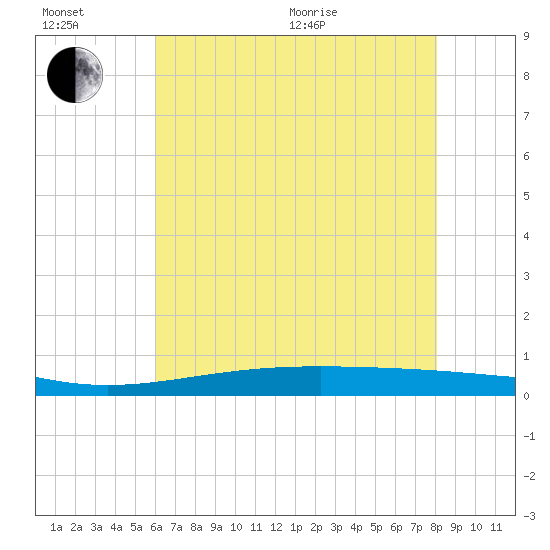 Pearlington tide chart for Wednesday, July 6, 2022