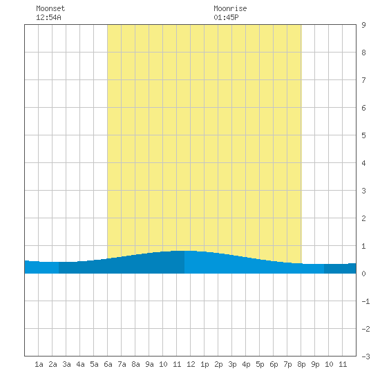 Pearlington tide chart for Thursday, July 7, 2022