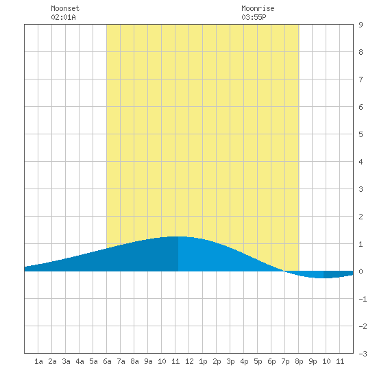 Pearlington tide chart for Saturday, July 9, 2022