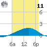 Pearlington tide chart for Thursday, August 11, 2022