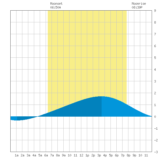 Pearlington tide chart for Friday, August 12, 2022
